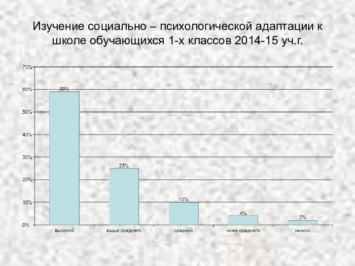 Изучение социально – психологической адаптации к школе обучающихся 1-х классов 2014-15 уч.г.