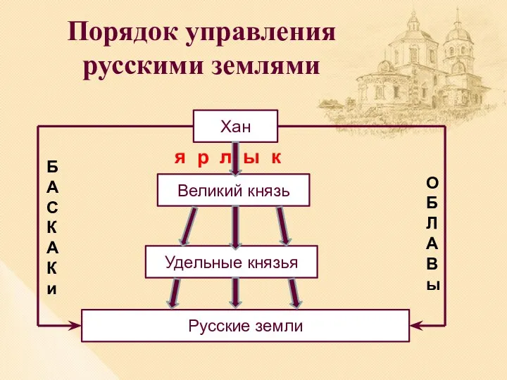 Порядок управления русскими землями Хан Великий князь Удельные князья Русские