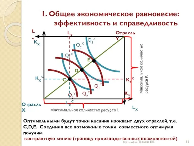 1. Общее экономическое равновесие: эффективность и справедливость к.э.н., доц. Павлова