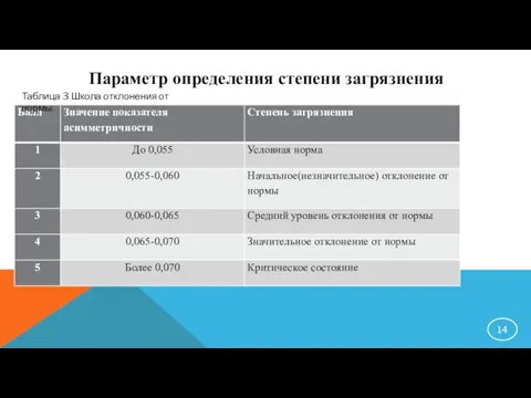 Параметр определения степени загрязнения Таблица 3 Школа отклонения от нормы.