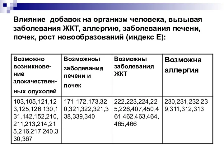 Влияние добавок на организм человека, вызывая заболевания ЖКТ, аллергию, заболевания печени, почек, рост новообразований (индекс Е):