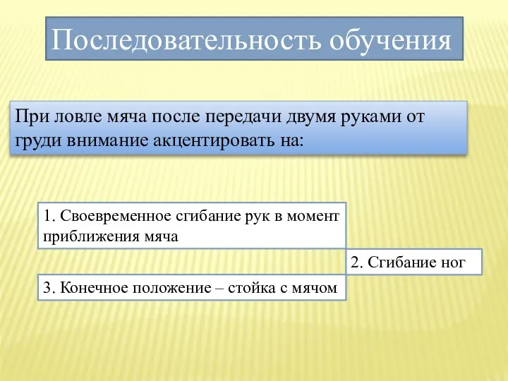 Последовательность обучения При ловле мяча после передачи двумя руками от груди внимание акцентировать