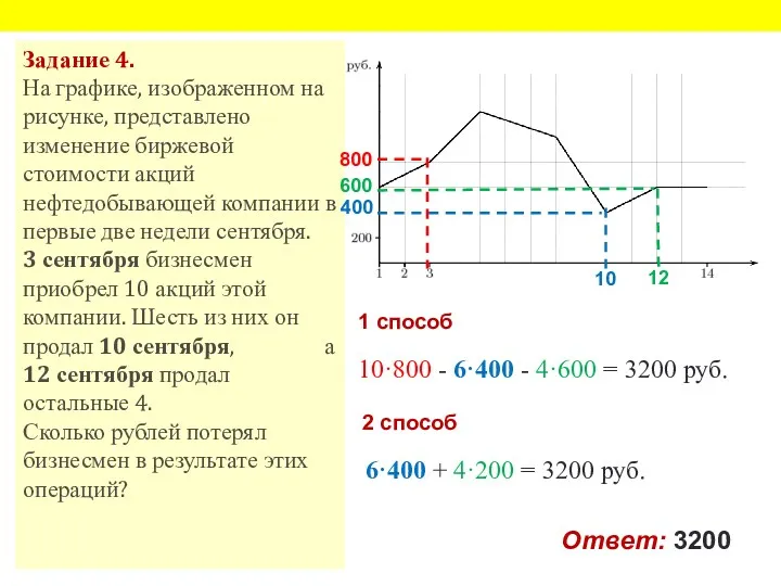 Задание 4. На графике, изображенном на рисунке, представлено изменение биржевой