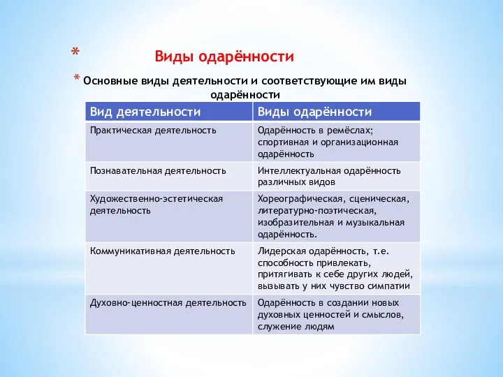 Виды одарённости Основные виды деятельности и соответствующие им виды одарённости