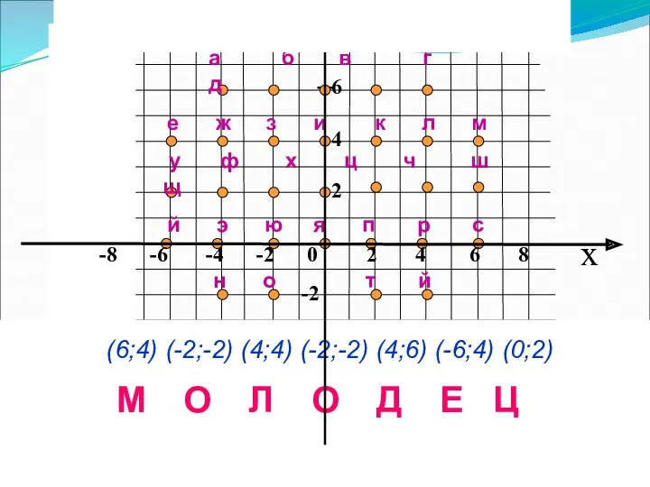 x 8 6 4 2 -2 е ж з и к л м