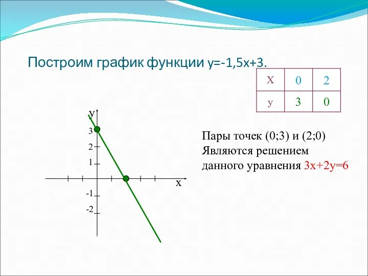 Построим график функции y=-1,5x+3. х у 3 2 1 -1 -2 Пары точек