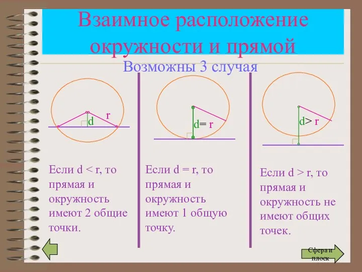 Взаимное расположение окружности и прямой r d Если d d=