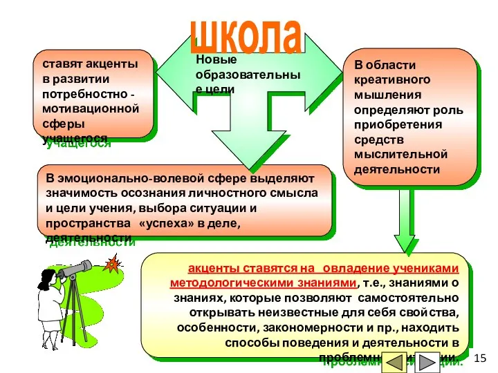 ставят акценты в развитии потребностно -мотивационной сферы учащегося В эмоционально-волевой