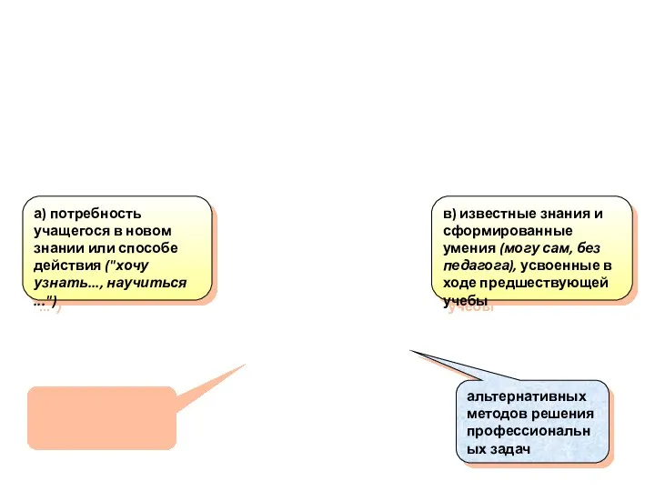 в) известные знания и сформированные умения (могу сам, без педагога),