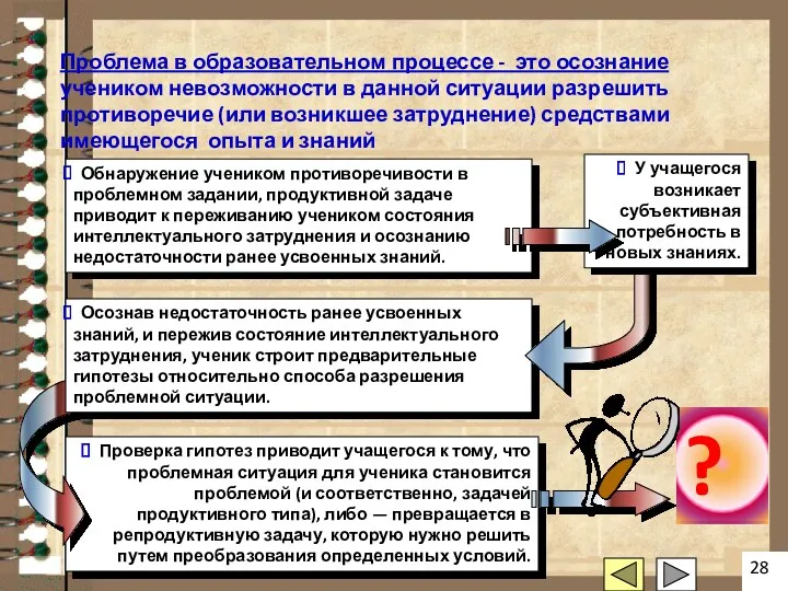 Проверка гипотез приводит учащегося к тому, что проблемная ситуация для