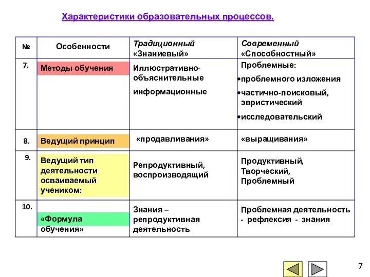 «Формула обучения» Ведущий тип деятельности осваиваемый учеником: Ведущий принцип Методы