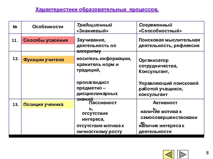 Позиция ученика Функции учителя Способы усвоения Характеристики образовательных процессов. 11.