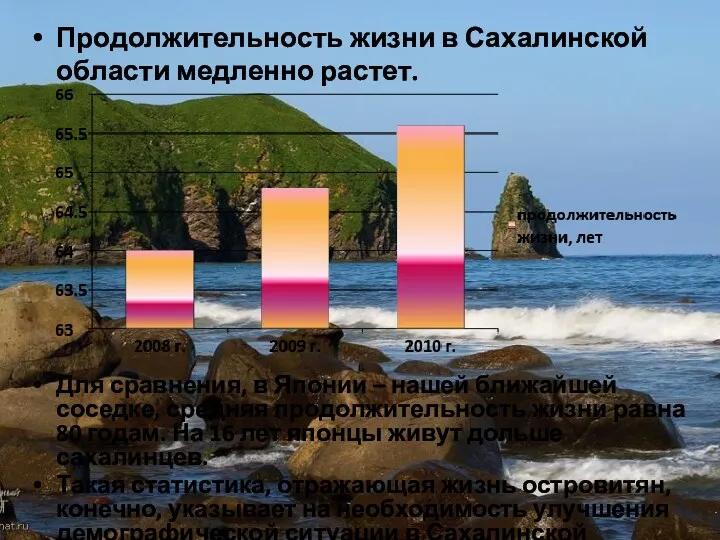 Продолжительность жизни в Сахалинской области медленно растет. Для сравнения, в