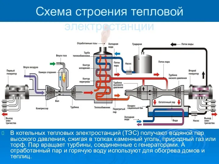 Схема строения тепловой электростанции В котельных тепловых электростанций (ТЭС) получают