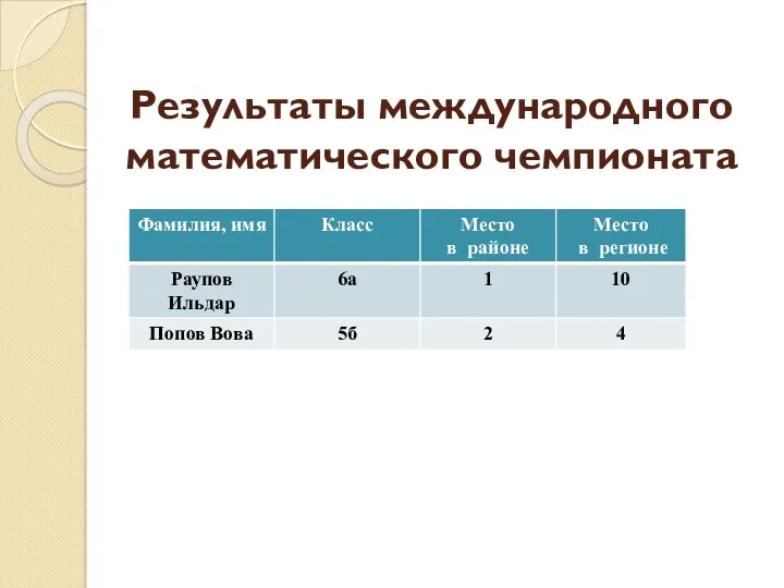 Результаты международного математического чемпионата