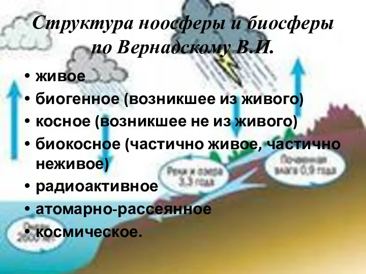 Структура ноосферы и биосферы по Вернадскому В.И. живое биогенное (возникшее