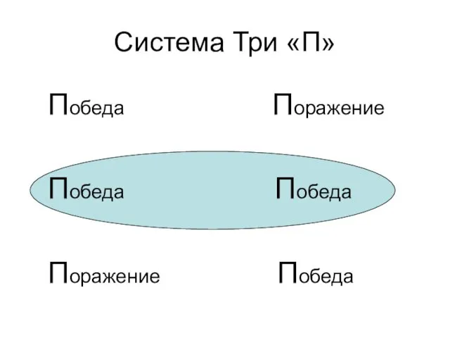 Система Три «П» Победа Поражение Победа Победа Поражение Победа