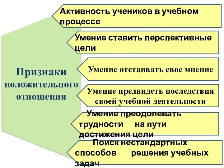 Признаки положительного отношения Умение преодолевать трудности на пути достижения цели Умение отстаивать свое