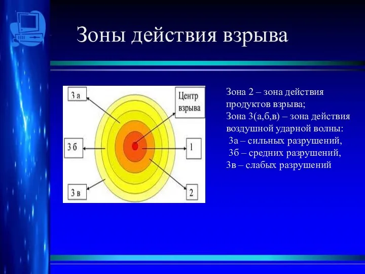 Зоны действия взрыва Зона 2 – зона действия продуктов взрыва;