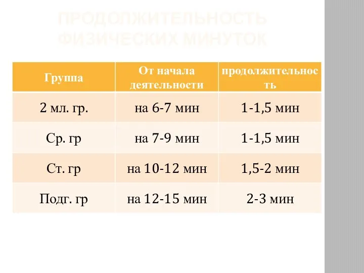 ПРОДОЛЖИТЕЛЬНОСТЬ ФИЗИЧЕСКИХ МИНУТОК