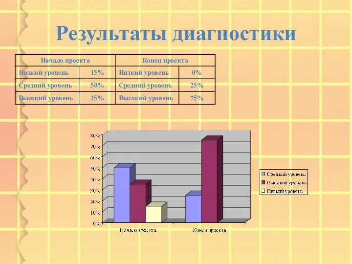 Результаты диагностики