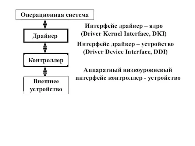 Операционная система Драйвер Контроллер Внешнее устройство Интерфейс драйвер – устройство (Driver Device Interface,