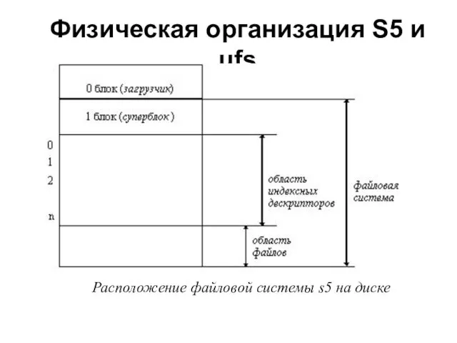 Физическая организация S5 и ufs Расположение файловой системы s5 на диске