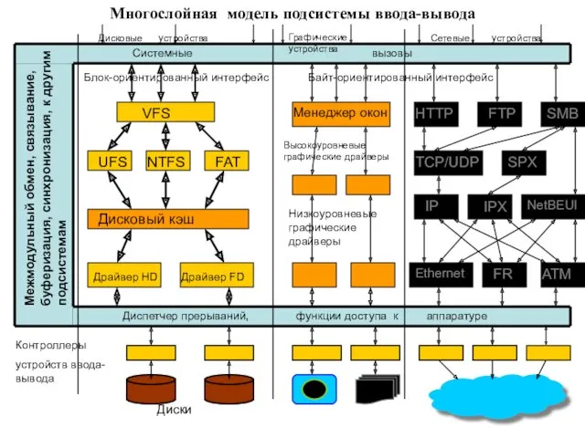 Многослойная модель подсистемы ввода-вывода Системные вызовы Диспетчер прерываний, функции доступа к аппаратуре Байт-ориентированный