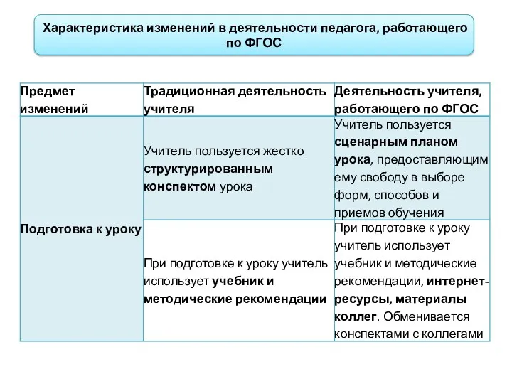 Характеристика изменений в деятельности педагога, работающего по ФГОС