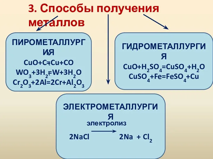 3. Способы получения металлов ПИРОМЕТАЛЛУРГИЯ CuO+C=Cu+CO WO3+3H2=W+3H2O Cr2O3+2Al=2Cr+Al2O3 ЭЛЕКТРОМЕТАЛЛУРГИЯ 2NaCl 2Na + Cl2