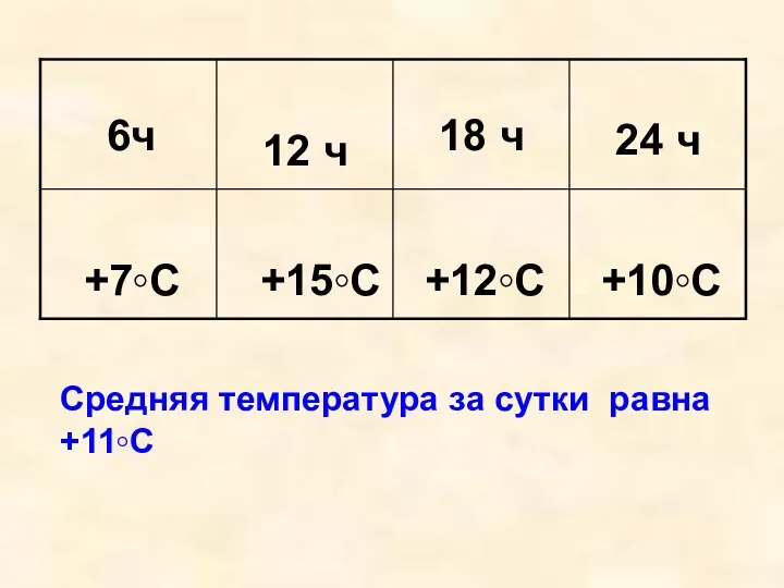 Средняя температура за сутки равна +11◦С
