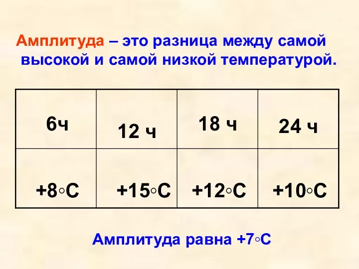 Амплитуда – это разница между самой высокой и самой низкой температурой. Амплитуда равна +7◦С