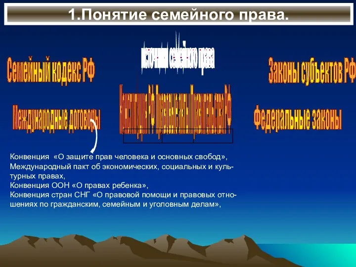 1.Понятие семейного права. источники семейного права Семейный кодекс РФ Федеральные