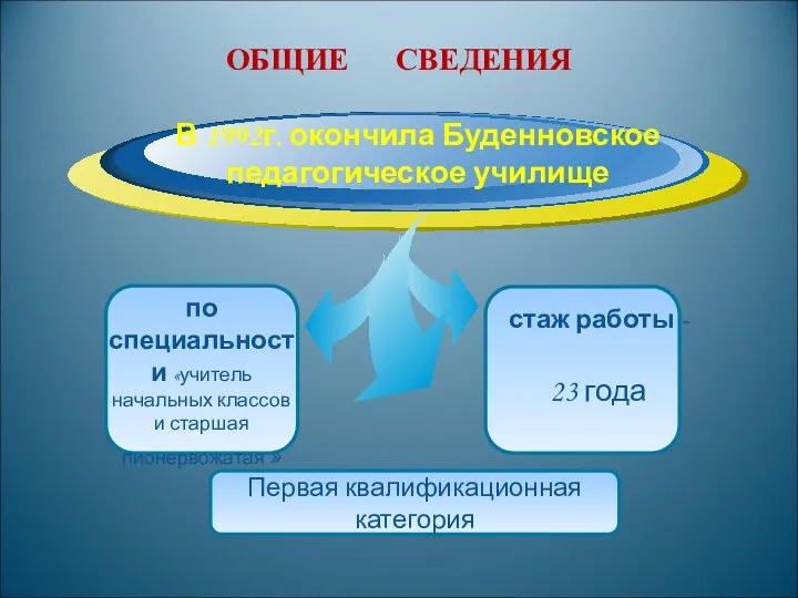 В 1992г. окончила Буденновское педагогическое училище по специальности «учитель начальных классов и старшая