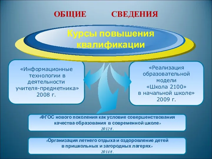 «Реализация образовательной модели «Школа 2100» в начальной школе» 2009 г. «Информационные технологии в