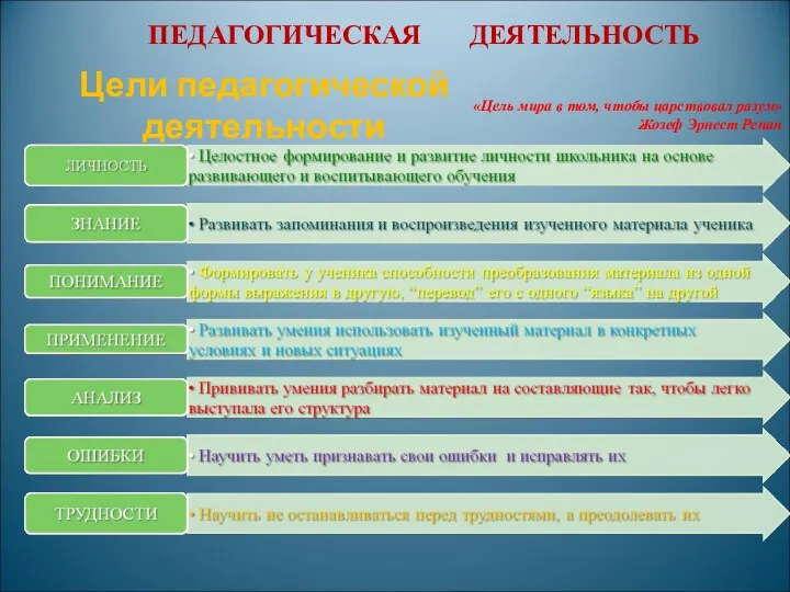 «Цель мира в том, чтобы царствовал разум» Жозеф Эрнест Ренан ПЕДАГОГИЧЕСКАЯ ДЕЯТЕЛЬНОСТЬ Цели педагогической деятельности