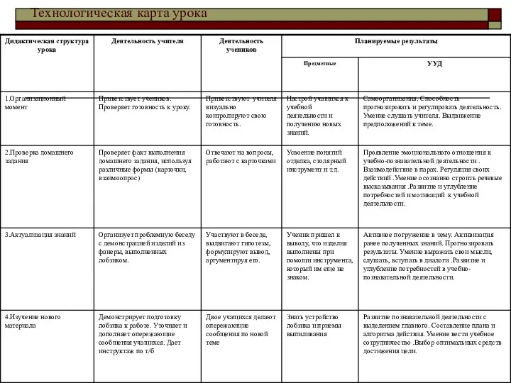 Технологическая карта урока