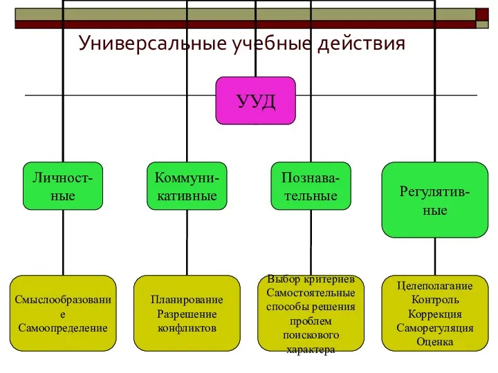 Универсальные учебные действия