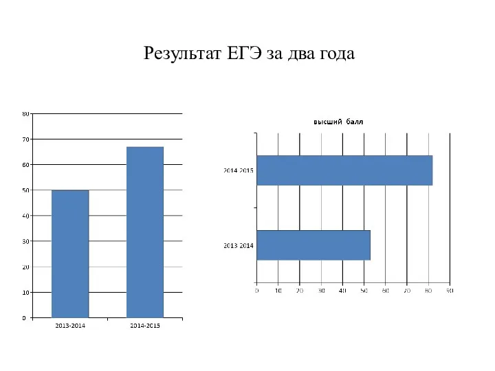 Результат ЕГЭ за два года