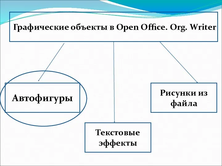 Автофигуры Графические объекты в Open Office. Org. Writer Текстовые эффекты Рисунки из файла