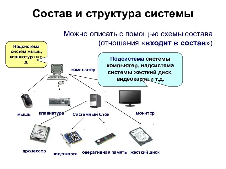 Состав и структура системы Можно описать с помощью схемы состава