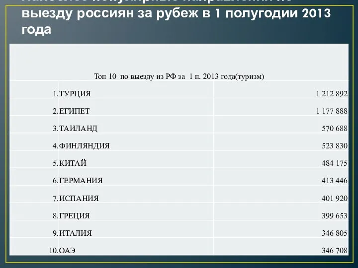 Наиболее популярные направления по выезду россиян за рубеж в 1 полугодии 2013 года