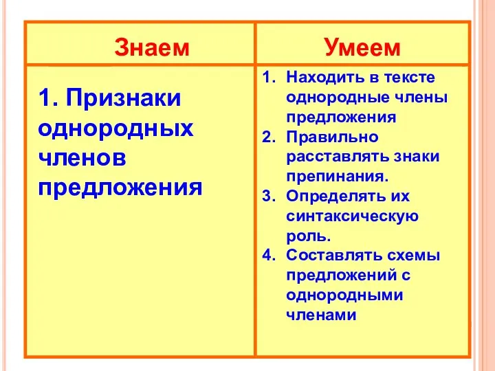 Знаем Умеем 1. Признаки однородных членов предложения Находить в тексте