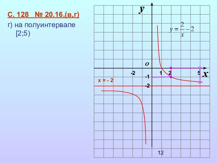 x y 1 O -2 С. 128 № 20.16.(в,г) г)