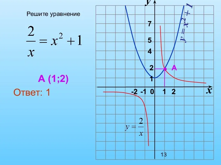 Решите уравнение А (1;2) Ответ: 1 x y 1 0