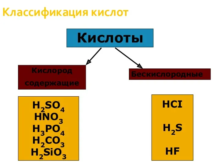 Классификация кислот Кислоты Кислород содержащие Бескислородные H2SO4 HNO3 H3PO4 H2CO3 H2SiO3 HCI H2S HF