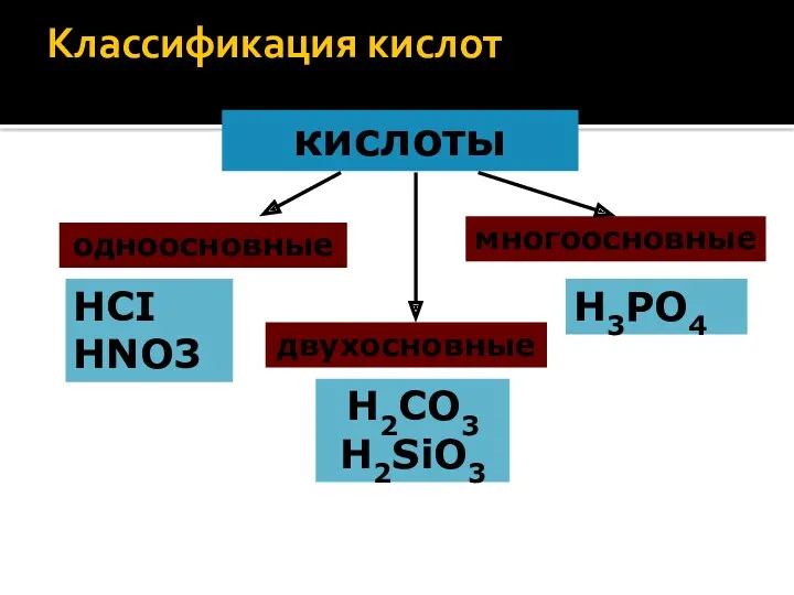 Классификация кислот кислоты одноосновные двухосновные многоосновные HCI HNO3 H2CO3 H2SiO3 H3PO4