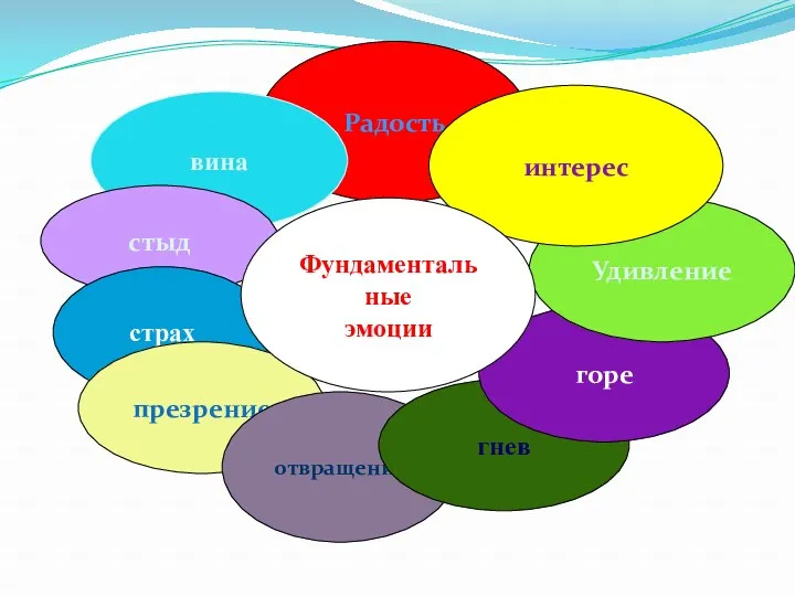 Радость вина стыд страх презрение отвращение гнев горе Удивление интерес Фундаментальные эмоции