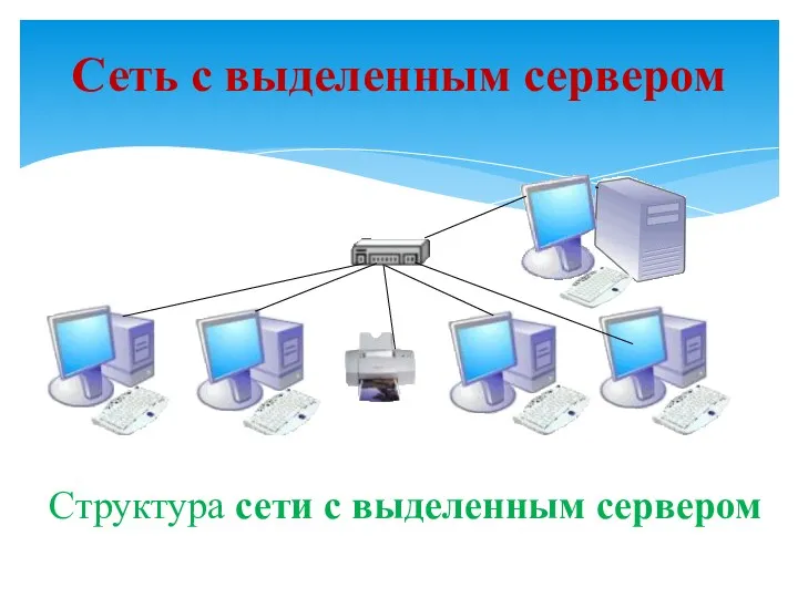 Сеть с выделенным сервером Структура сети с выделенным сервером