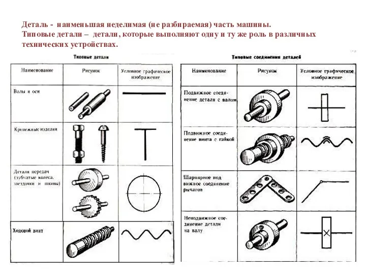 Деталь - наименьшая неделимая (не разбираемая) часть машины. Типовые детали